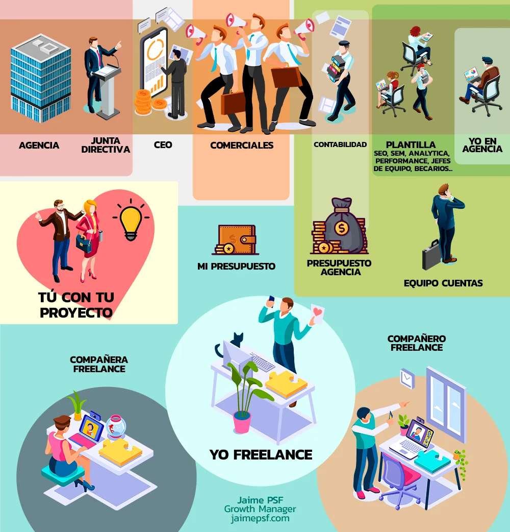 Infografía comparativa: Freelance vs Agencia — flujo de trabajo, costes y estructura